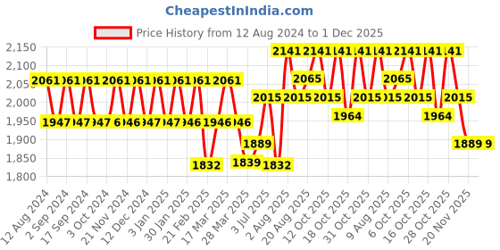 tatacliq.com Chidiyaa Blue Striped Blouse chidiyaa Price History Graph from 12 Aug 2024 to 30 Nov 2025
