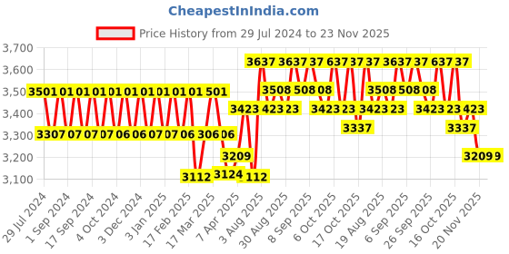 tatacliq.com Chidiyaa Blue Striped Saree chidiyaa Price History Graph from 29 Jul 2024 to 22 Nov 2025