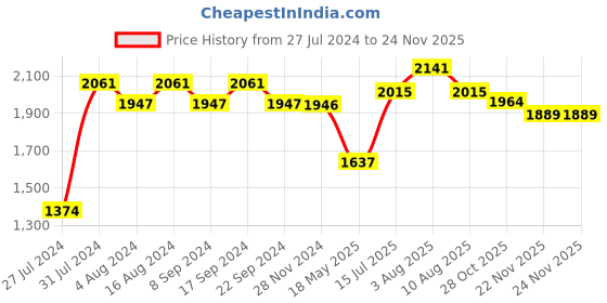 tatacliq.com Chidiyaa Bluish Grey Tie Up Mashru Silk Blouse Sahar chidiyaa Price History Graph from 27 Jul 2024 to 22 Nov 2025