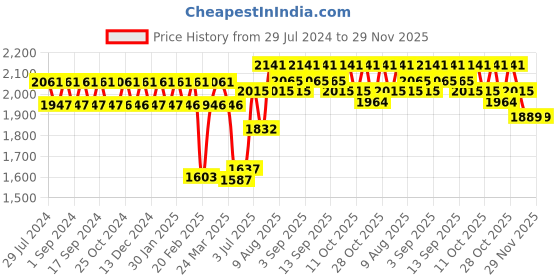 tatacliq.com Chidiyaa Bluish Grey Tie Up Mashru Silk Blouse Sahar chidiyaa Price History Graph from 29 Jul 2024 to 29 Nov 2025