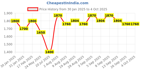 tatacliq.com Chidiyaa Bougainvillea Juno Blockprinted Cotton Top chidiyaa Price History Graph from 30 Jan 2025 to 4 Oct 2025