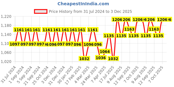 tatacliq.com Chidiyaa Bougainvillea Mirasol Blockprinted Cotton Stole chidiyaa Price History Graph from 31 Jul 2024 to 2 Dec 2025