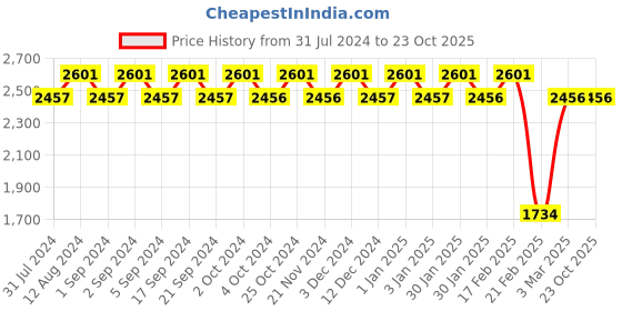 tatacliq.com Chidiyaa Bougainvillea Nuresa Blockprinted Cotton Dress chidiyaa Price History Graph from 31 Jul 2024 to 22 Oct 2025