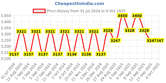tatacliq.com Chidiyaa Bougainvillea Soleil Blockprinted Cotton Dress chidiyaa Price History Graph from 31 Jul 2024 to 4 Oct 2025