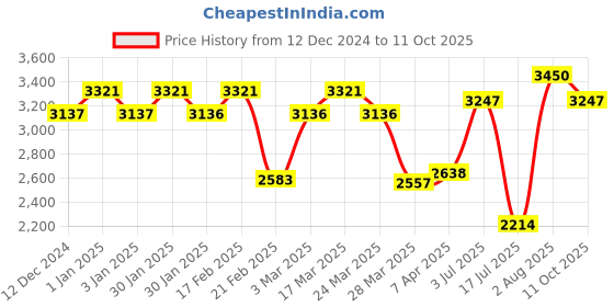 tatacliq.com Chidiyaa Bougainvillea Soleil Blockprinted Cotton Dress chidiyaa Price History Graph from 12 Dec 2024 to 11 Oct 2025