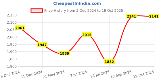 tatacliq.com Chidiyaa Brown Block Printed Blouse chidiyaa Price History Graph from 3 Dec 2024 to 18 Oct 2025