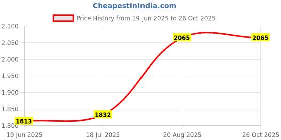 tatacliq.com Chidiyaa Brown Block Printed Blouse chidiyaa Price History Graph from 19 Jun 2025 to 26 Oct 2025
