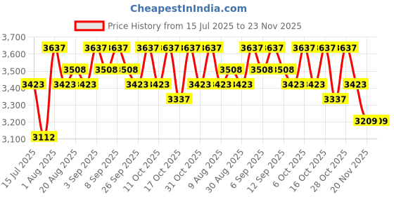 tatacliq.com Chidiyaa Brown Pure Cotton Blockprint Saree chidiyaa Price History Graph from 15 Jul 2025 to 22 Nov 2025