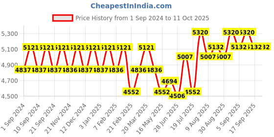 tatacliq.com Chidiyaa Cari Modal Silk Sarees -Sflar chidiyaa Price History Graph from 1 Sep 2024 to 11 Oct 2025