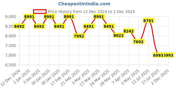 tatacliq.com Chidiyaa Carrot Pink Aztec Kite Saree chidiyaa Price History Graph from 12 Dec 2024 to 2 Dec 2025