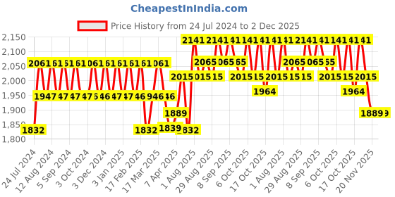 tatacliq.com Chidiyaa Chandrabhaga Mashru Silk Blouse - SFLAR chidiyaa Price History Graph from 24 Jul 2024 to 2 Dec 2025