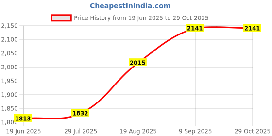 tatacliq.com Chidiyaa Chandrabhaga Mashru Silk Blouse - SFLAR chidiyaa Price History Graph from 19 Jun 2025 to 29 Oct 2025
