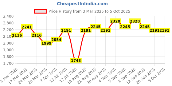 tatacliq.com Chidiyaa Chashni Block Printed Cotton Kurta chidiyaa Price History Graph from 3 Mar 2025 to 5 Oct 2025