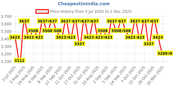 tatacliq.com Chidiyaa Coffee Brown Pure Cotton Blockprint Saree chidiyaa Price History Graph from 3 Jul 2025 to 30 Nov 2025