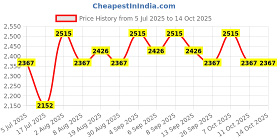 tatacliq.com Chidiyaa Coffo Brown Pure Cotton Regular Fit Block Print Kurti chidiyaa Price History Graph from 5 Jul 2025 to 14 Oct 2025