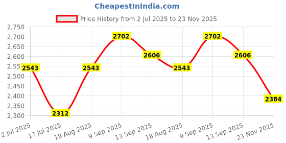 tatacliq.com Chidiyaa Coffo Brown Pure Cotton Regular Fit Block Print Kurti chidiyaa Price History Graph from 2 Jul 2025 to 23 Nov 2025