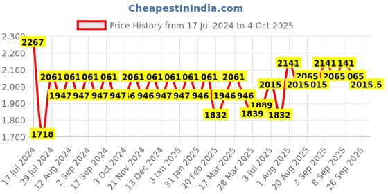 tatacliq.com Chidiyaa Copper Manjari Blouse chidiyaa Price History Graph from 17 Jul 2024 to 4 Oct 2025