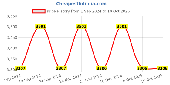 tatacliq.com Chidiyaa Copy Of Ivory Blockprinted Cotton Mul Saree chidiyaa Price History Graph from 1 Sep 2024 to 9 Oct 2025