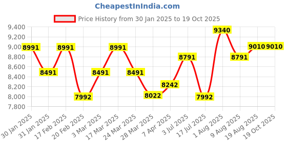 tatacliq.com Chidiyaa Coral & Ivory Block Printed Pure Handwoven Linen Saree chidiyaa Price History Graph from 30 Jan 2025 to 18 Oct 2025
