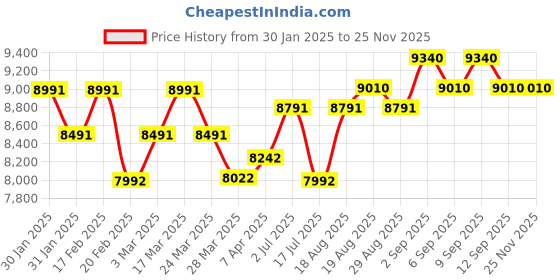 tatacliq.com Chidiyaa Coral & Ivory Block Printed Pure Handwoven Linen Saree chidiyaa Price History Graph from 30 Jan 2025 to 24 Nov 2025