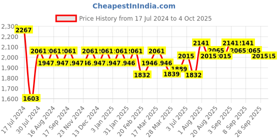 tatacliq.com Chidiyaa Cosmos Aubergine Blockprinted Mashru Silk Blouse chidiyaa Price History Graph from 17 Jul 2024 to 4 Oct 2025