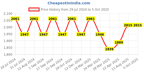 tatacliq.com Chidiyaa Cream & Blue Block Printed Blouse chidiyaa Price History Graph from 29 Jul 2024 to 4 Oct 2025