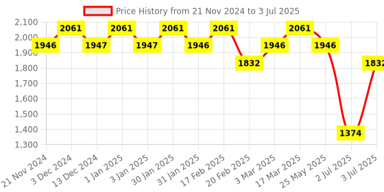 tatacliq.com Chidiyaa Cream & Blue Block Printed Blouse chidiyaa Price History Graph from 21 Nov 2024 to 3 Jul 2025
