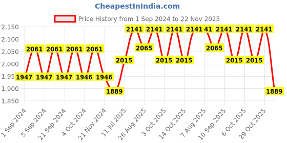 tatacliq.com Chidiyaa Cream & Blue Block Printed Manjari Blouse chidiyaa Price History Graph from 1 Sep 2024 to 22 Nov 2025