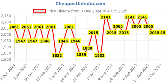 tatacliq.com Chidiyaa Cream & Blue Block Printed Manjari Blouse chidiyaa Price History Graph from 3 Dec 2024 to 4 Oct 2025