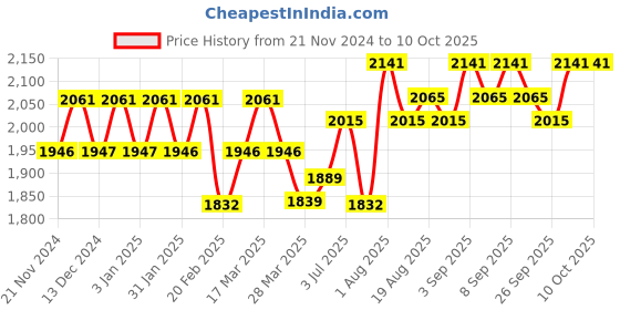 tatacliq.com Chidiyaa Cream Pink Block Printed Blouse chidiyaa Price History Graph from 21 Nov 2024 to 10 Oct 2025