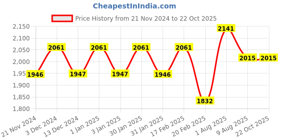 tatacliq.com Chidiyaa Cream Pink Block Printed Manjari Blouse chidiyaa Price History Graph from 21 Nov 2024 to 22 Oct 2025
