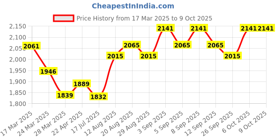 tatacliq.com Chidiyaa Cream Pink Block Printed Manjari Blouse chidiyaa Price History Graph from 17 Mar 2025 to 8 Oct 2025