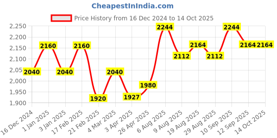 tatacliq.com Chidiyaa Daydreaming In Monochrome Almond Butter Handblock Printed Cotton Dress chidiyaa Price History Graph from 16 Dec 2024 to 14 Oct 2025