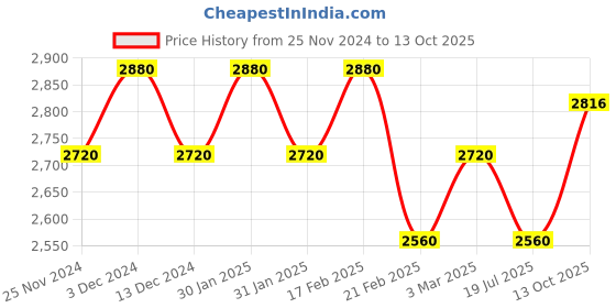 tatacliq.com Chidiyaa Daydreaming In Monochrome Blackberry Matcha Handblock Printed Cotton Dress chidiyaa Price History Graph from 25 Nov 2024 to 13 Oct 2025