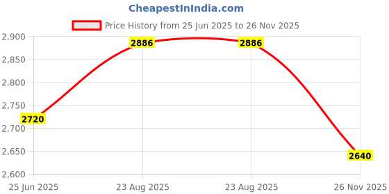 tatacliq.com Chidiyaa Daydreaming In Monochrome Blackberry Matcha Handblock Printed Cotton Dress chidiyaa Price History Graph from 25 Jun 2025 to 26 Nov 2025