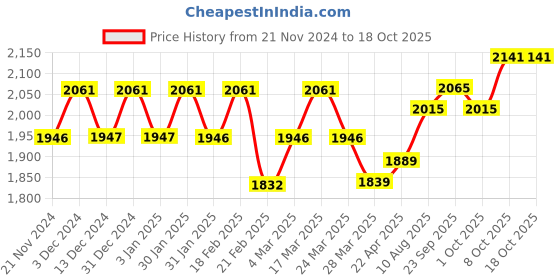 tatacliq.com Chidiyaa Daydreaming In Monochrome Free Falling Handblock Printed Cotton Shirt chidiyaa Price History Graph from 21 Nov 2024 to 18 Oct 2025