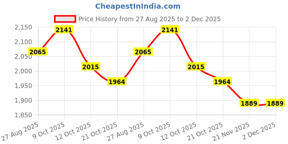tatacliq.com Chidiyaa Daydreaming In Monochrome Free Falling Handblock Printed Cotton Shirt chidiyaa Price History Graph from 27 Aug 2025 to 2 Dec 2025