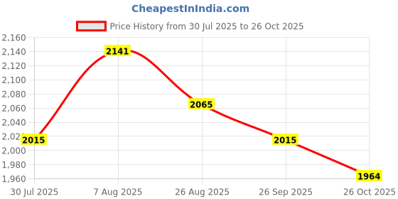 tatacliq.com Chidiyaa Daydreaming In Monochrome Free Falling Handblock Printed Cotton Shirt chidiyaa Price History Graph from 30 Jul 2025 to 26 Oct 2025
