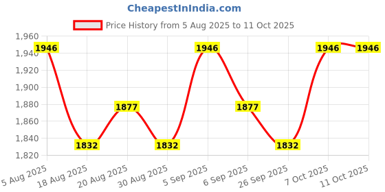 tatacliq.com Chidiyaa Daydreaming In Monochrome Free Falling Handblock Printed Cotton Shirt chidiyaa Price History Graph from 5 Aug 2025 to 11 Oct 2025
