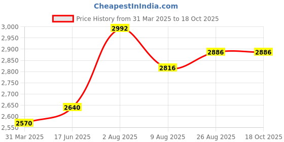 tatacliq.com Chidiyaa Daydreaming In Monochrome Laid Black Handblock Printed Cotton Dress chidiyaa Price History Graph from 31 Mar 2025 to 18 Oct 2025