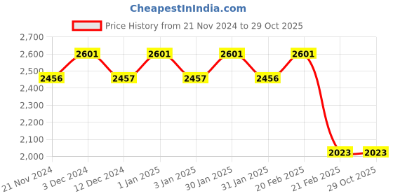 tatacliq.com Chidiyaa Daydreaming In Monochrome Midnight Mai Tai Handblock Printed Cotton Dress chidiyaa Price History Graph from 21 Nov 2024 to 29 Oct 2025
