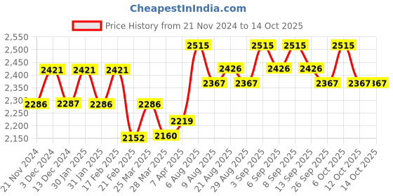 tatacliq.com Chidiyaa Daydreaming In Monochrome Once Handblock Printed Cotton Dress chidiyaa Price History Graph from 21 Nov 2024 to 12 Oct 2025