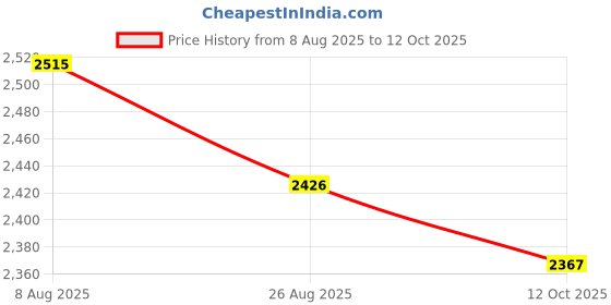 tatacliq.com Chidiyaa Daydreaming In Monochrome Once Handblock Printed Cotton Dress chidiyaa Price History Graph from 8 Aug 2025 to 12 Oct 2025