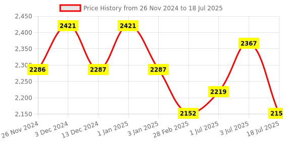 tatacliq.com Chidiyaa Daydreaming In Monochrome Oreo Truffle Handblock Printed Cotton Dress chidiyaa Price History Graph from 26 Nov 2024 to 18 Jul 2025
