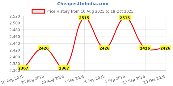 tatacliq.com Chidiyaa Daydreaming In Monochrome Oreo Truffle Handblock Printed Cotton Dress chidiyaa Price History Graph from 10 Aug 2025 to 19 Oct 2025