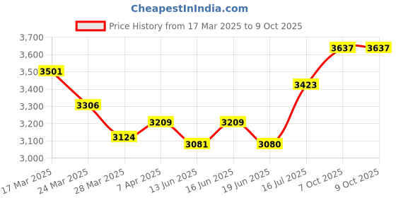 tatacliq.com Chidiyaa Dil Awara Handblock Printed Cotton Saree chidiyaa Price History Graph from 17 Mar 2025 to 8 Oct 2025
