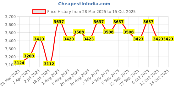 tatacliq.com Chidiyaa Dil Deewana Handblock Printed Cotton Saree chidiyaa Price History Graph from 28 Mar 2025 to 15 Oct 2025