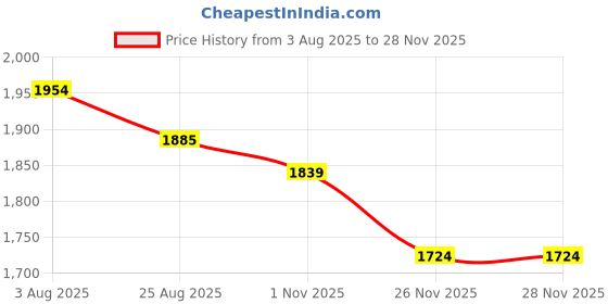 tatacliq.com Chidiyaa Dil Ibadat Handblock Printed Cotton Top chidiyaa Price History Graph from 3 Aug 2025 to 26 Nov 2025