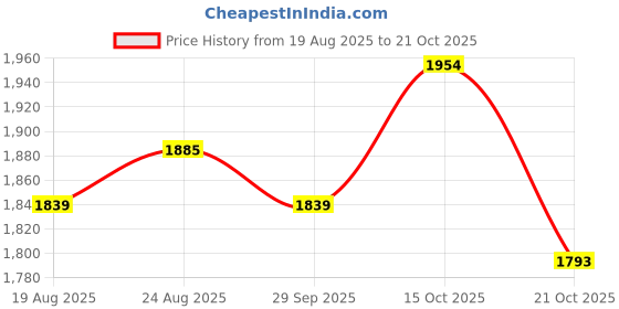 tatacliq.com Chidiyaa Dil Ibadat Handblock Printed Cotton Top chidiyaa Price History Graph from 19 Aug 2025 to 21 Oct 2025