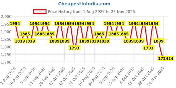 tatacliq.com Chidiyaa Dil Ibadat Handblock Printed Cotton Top chidiyaa Price History Graph from 1 Aug 2025 to 23 Nov 2025